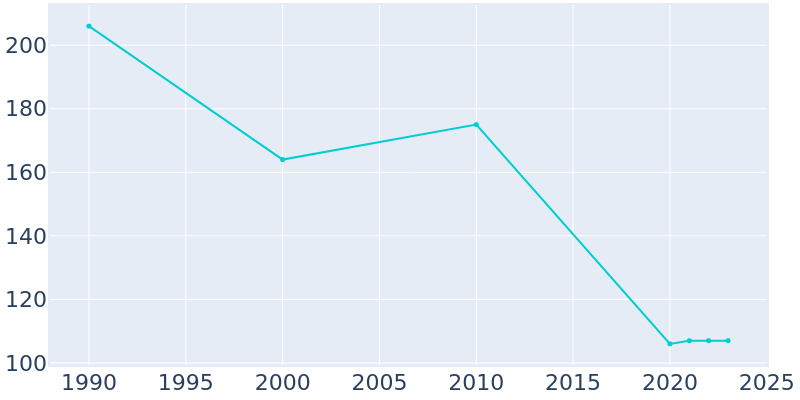 Population Graph For Marietta, 1990 - 2022