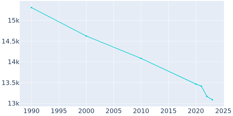 Population Graph For Marietta, 1990 - 2022