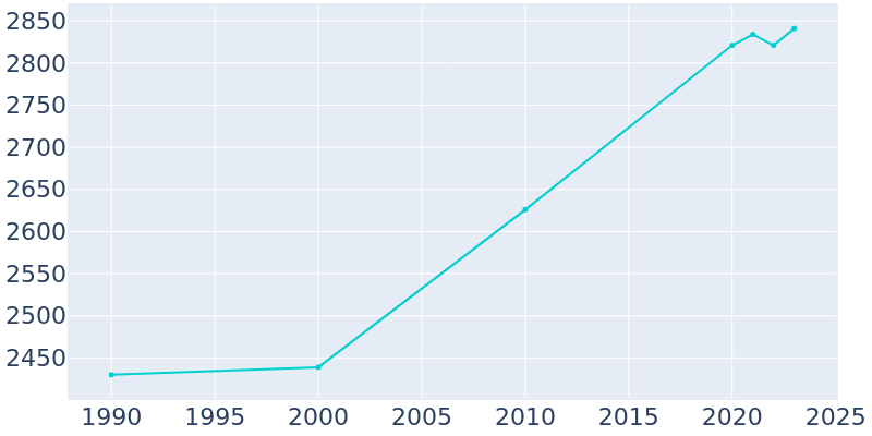 Population Graph For Marietta, 1990 - 2022