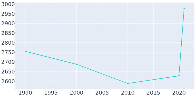 Population Graph For Marietta, 1990 - 2022
