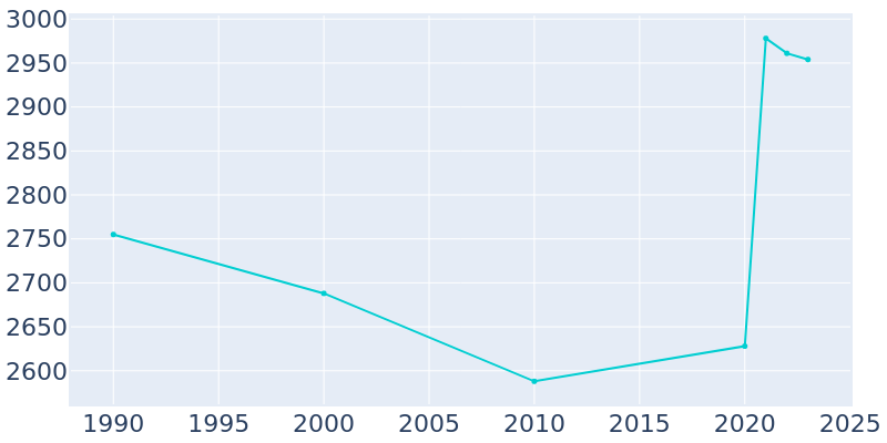 Population Graph For Marietta, 1990 - 2022