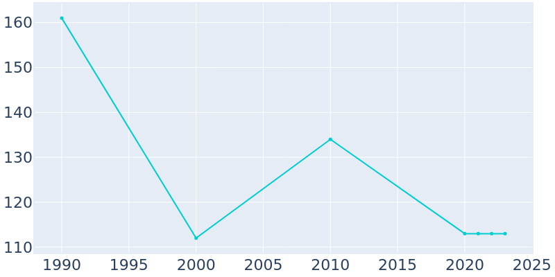 Population Graph For Marietta, 1990 - 2022