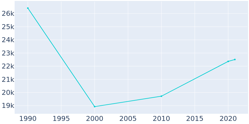 Population Graph For Marina, 1990 - 2022