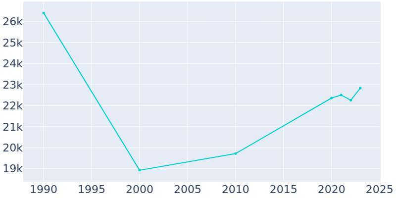 Population Graph For Marina, 1990 - 2022