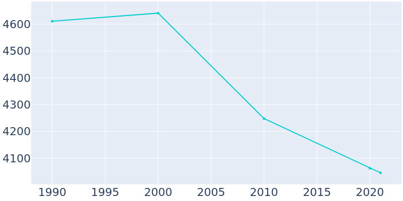 Population Graph For Marine City, 1990 - 2022
