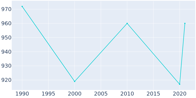 Population Graph For Marine, 1990 - 2022