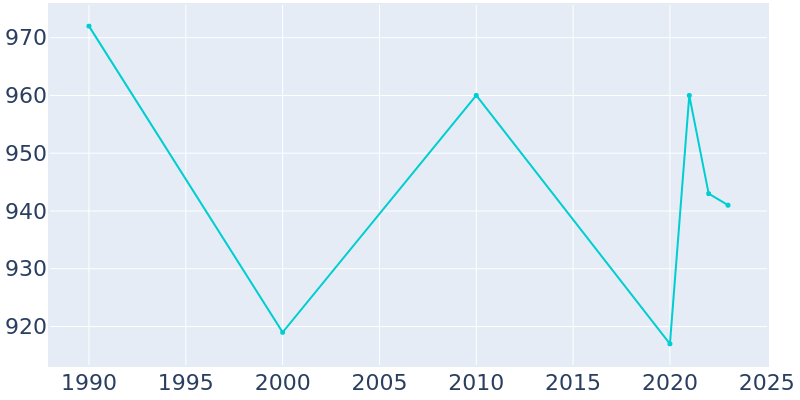 Population Graph For Marine, 1990 - 2022