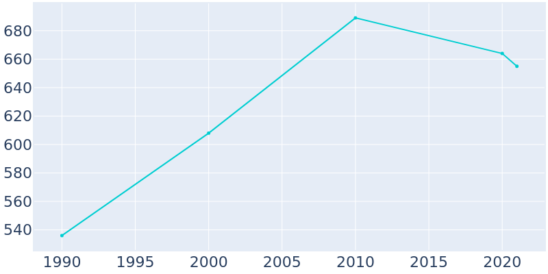 Population Graph For Marine on St. Croix, 1990 - 2022