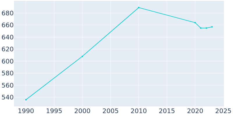 Population Graph For Marine on St. Croix, 1990 - 2022