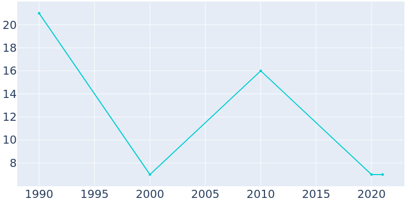Population Graph For Marineland, 1990 - 2022
