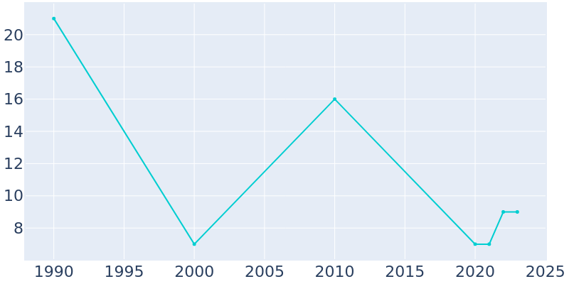 Population Graph For Marineland, 1990 - 2022