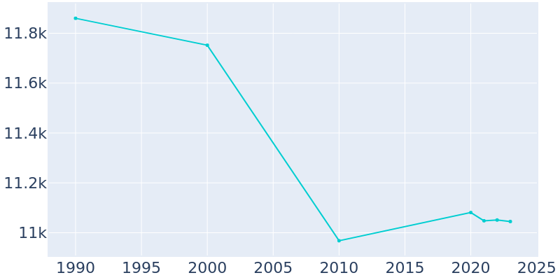 Population Graph For Marinette, 1990 - 2022