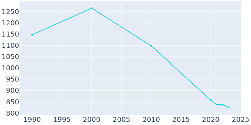 Population Graph For Maringouin, 1990 - 2022