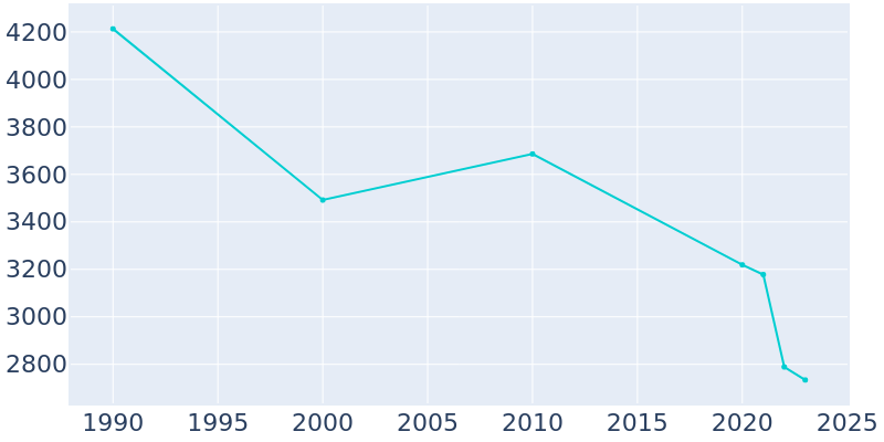 Population Graph For Marion, 1990 - 2022