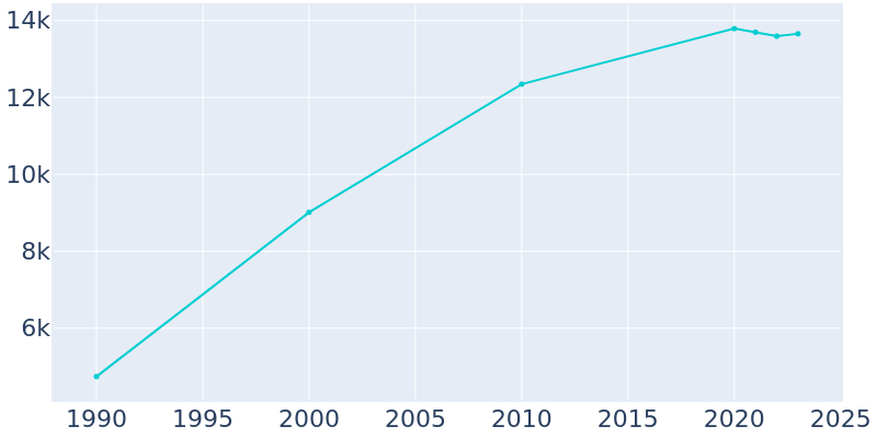 Population Graph For Marion, 1990 - 2022