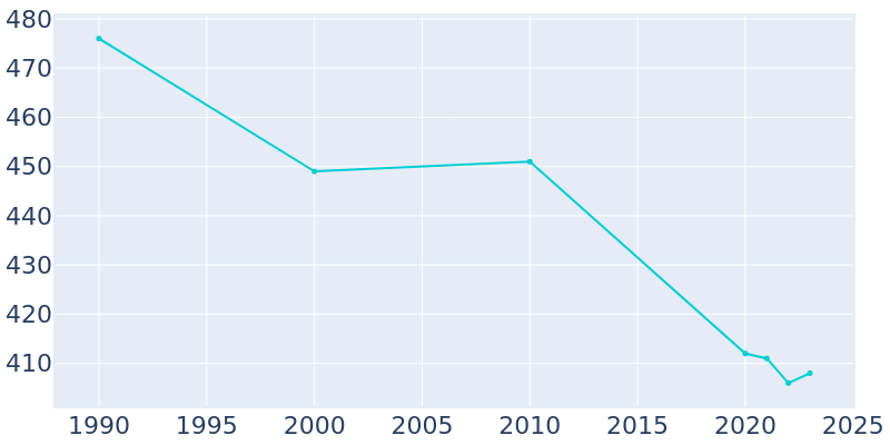 Population Graph For Marion Center, 1990 - 2022