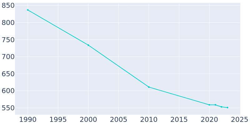 Population Graph For Marion Heights, 1990 - 2022