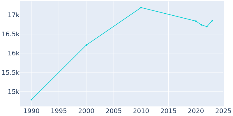 Population Graph For Marion, 1990 - 2022