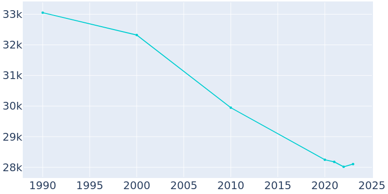 Population Graph For Marion, 1990 - 2022