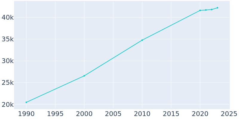 Population Graph For Marion, 1990 - 2022