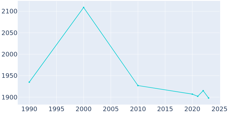 Population Graph For Marion, 1990 - 2022