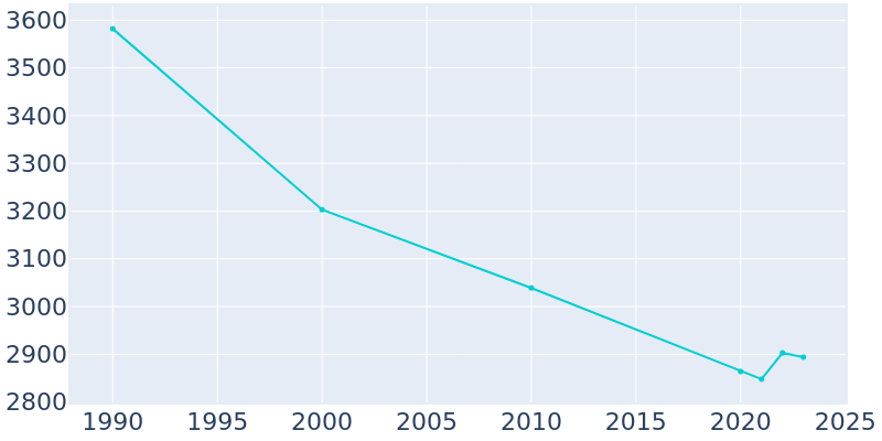 Population Graph For Marion, 1990 - 2022