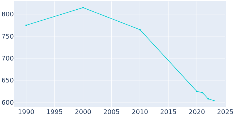 Population Graph For Marion, 1990 - 2022