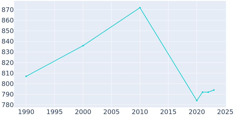 Population Graph For Marion, 1990 - 2022