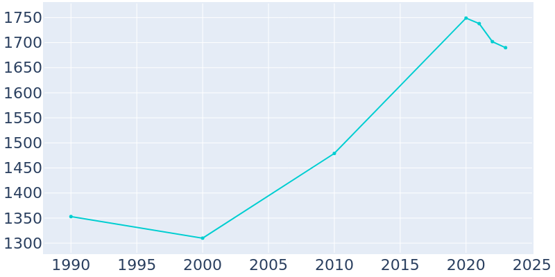 Population Graph For Marion, 1990 - 2022