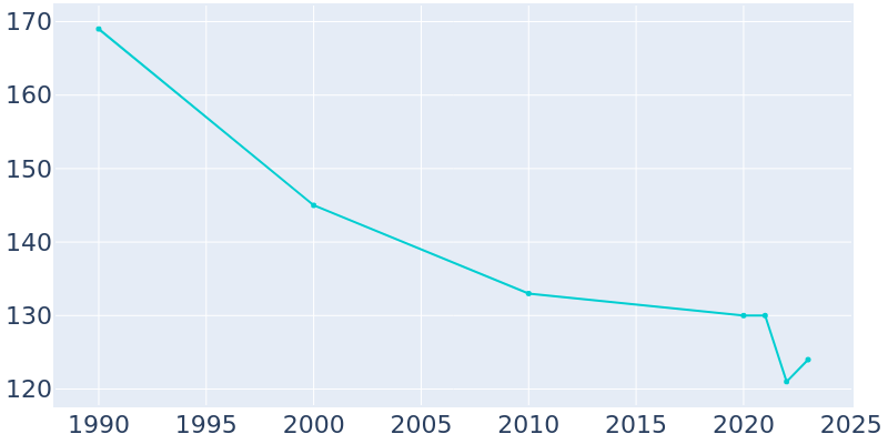 Population Graph For Marion, 1990 - 2022