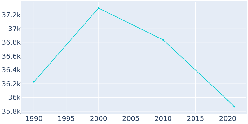 Population Graph For Marion, 1990 - 2022