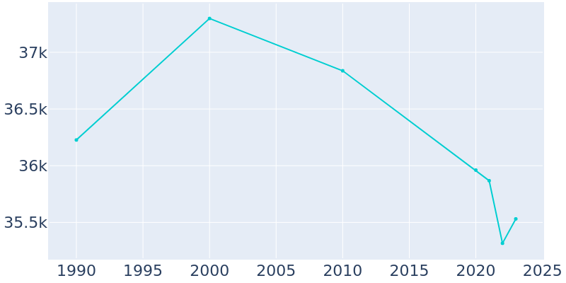 Population Graph For Marion, 1990 - 2022