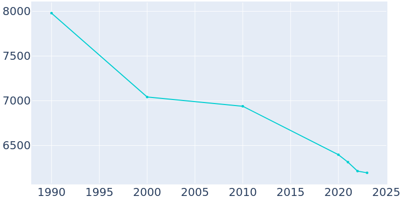 Population Graph For Marion, 1990 - 2022