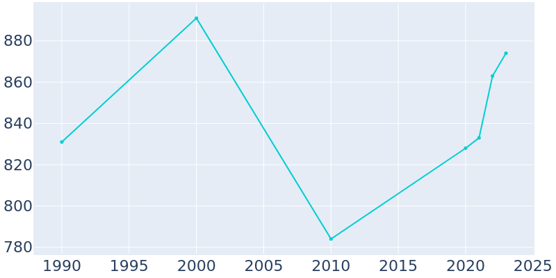 Population Graph For Marion, 1990 - 2022