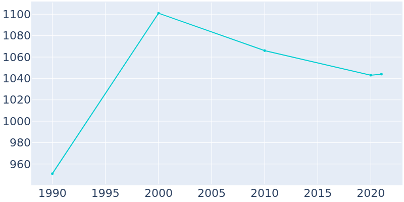 Population Graph For Marion, 1990 - 2022