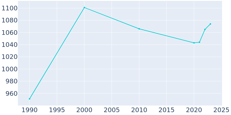 Population Graph For Marion, 1990 - 2022