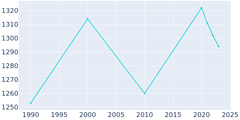 Population Graph For Marion, 1990 - 2022