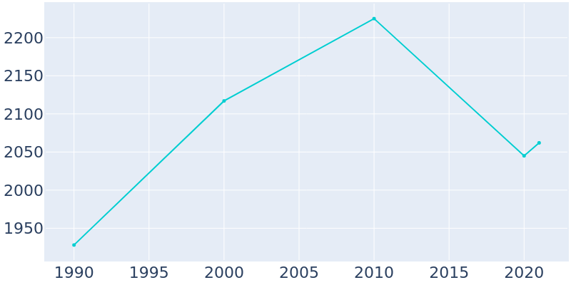 Population Graph For Marionville, 1990 - 2022