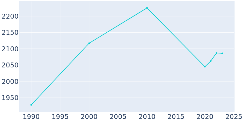 Population Graph For Marionville, 1990 - 2022