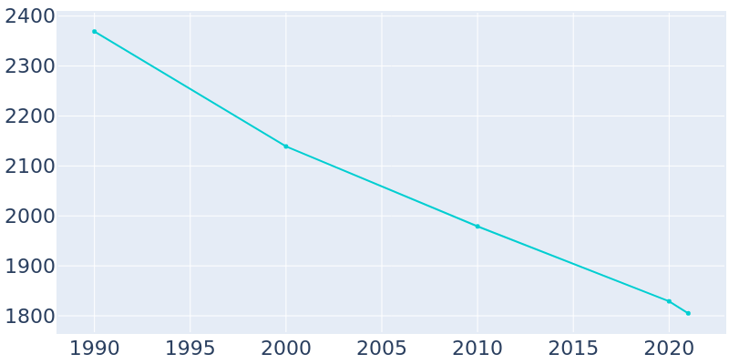 Population Graph For Marissa, 1990 - 2022