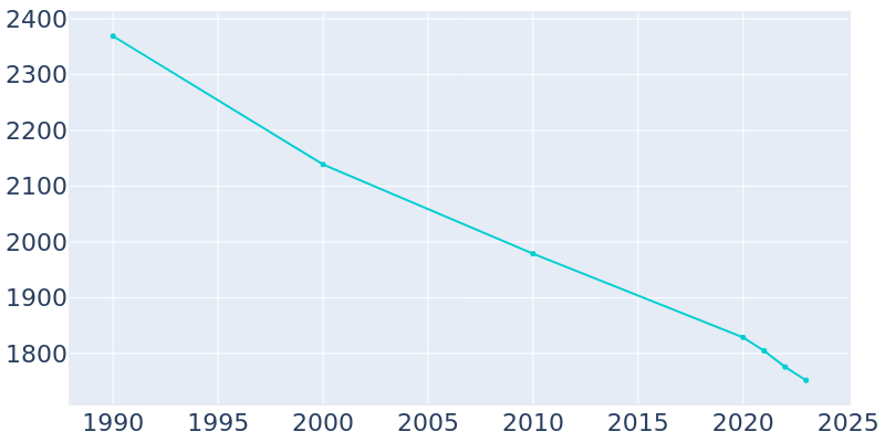 Population Graph For Marissa, 1990 - 2022