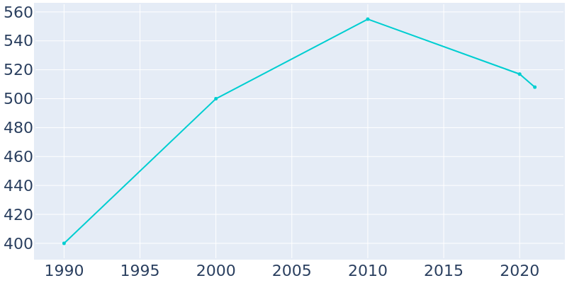 Population Graph For Mark, 1990 - 2022