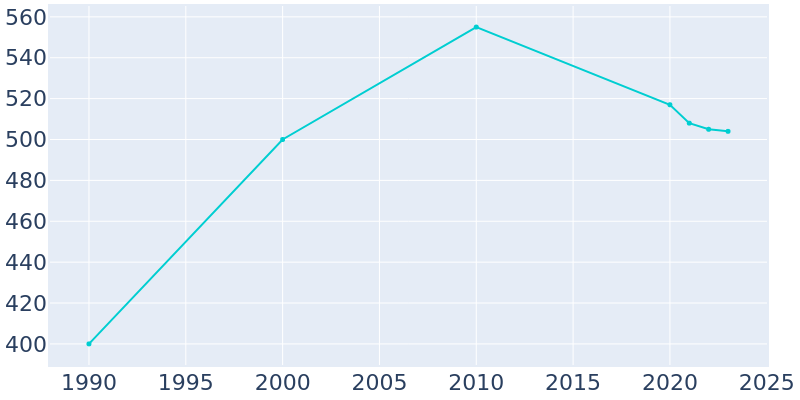 Population Graph For Mark, 1990 - 2022