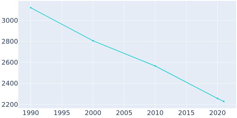 Population Graph For Marked Tree, 1990 - 2022