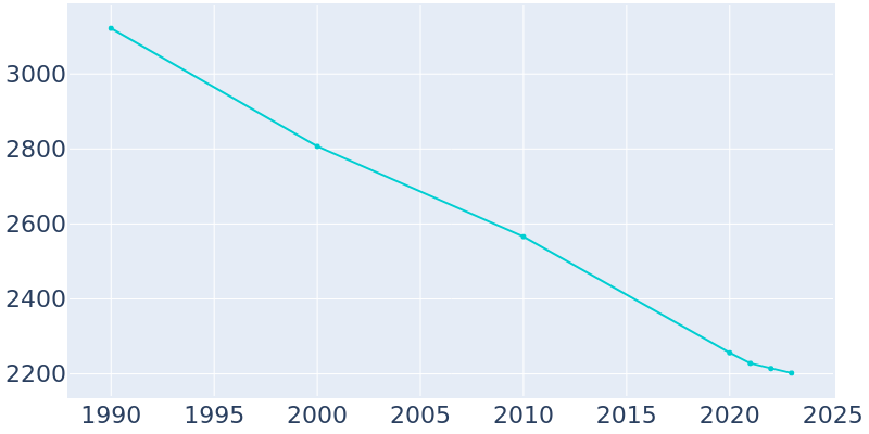 Population Graph For Marked Tree, 1990 - 2022