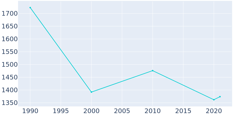 Population Graph For Markesan, 1990 - 2022