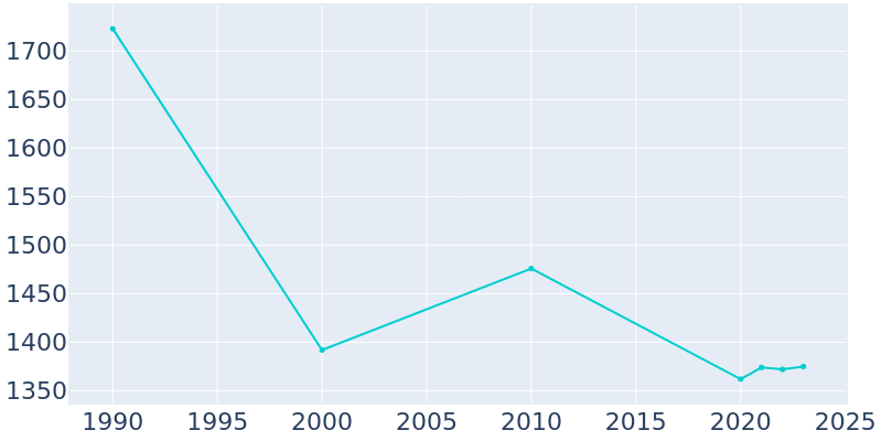 Population Graph For Markesan, 1990 - 2022