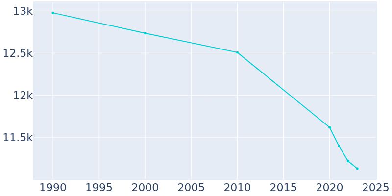 Population Graph For Markham, 1990 - 2022