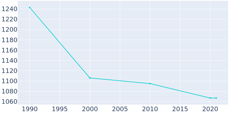 Population Graph For Markle, 1990 - 2022