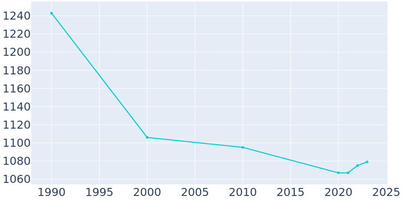 Population Graph For Markle, 1990 - 2022